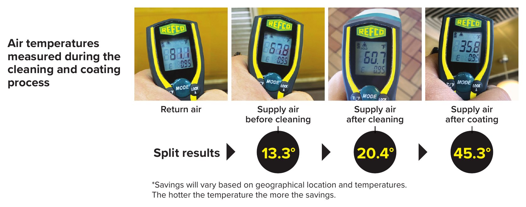 Air temperatures measured during the cleaning and coating process on the Waffle House #265 rooftop unit: return air 81.1 degrees; supply air 67.8 before cleaning, 60.7 after cleaning and 35.8 after coating, for split results of 13.3, 20.4 and 45.3 degrees