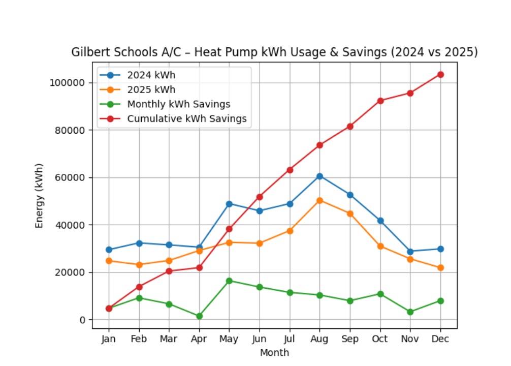 Chart comparing 2024 baseline kWh usage against 2025 usage after SIMIX with monthly and cumulative savings