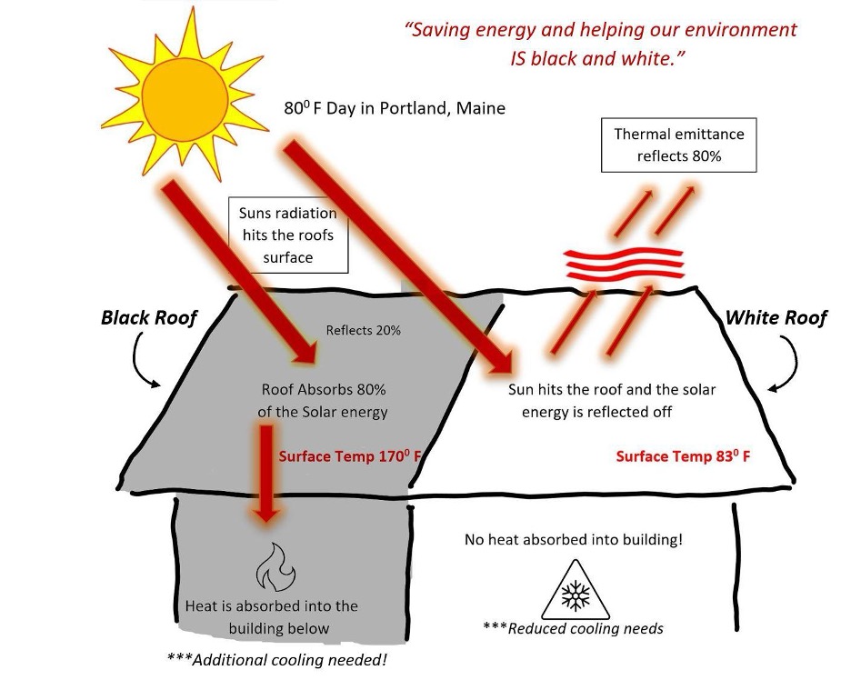 Effect on roof cooling